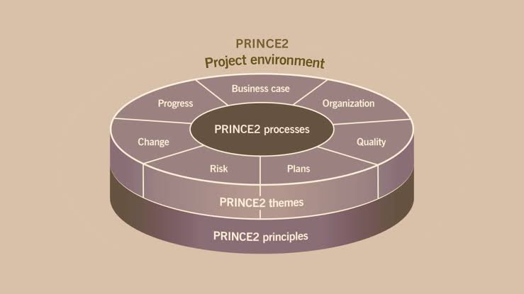 Prince II [Training + Exam Preps.] + Microsoft Project Planner / Primavera 6